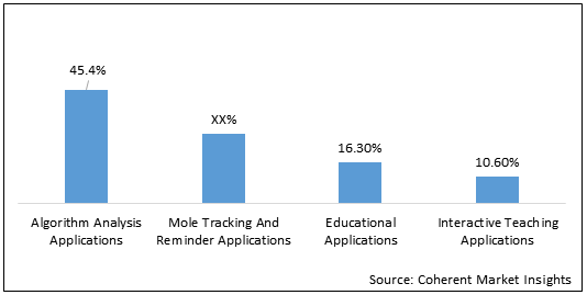 EUROPE AND ISRAEL MOBILE APPLICATIONS FOR MELANOMA DETECTION MARKET